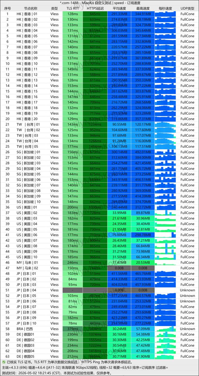 63 节点测速报告 · 2026-05-02 · 运营方测试机