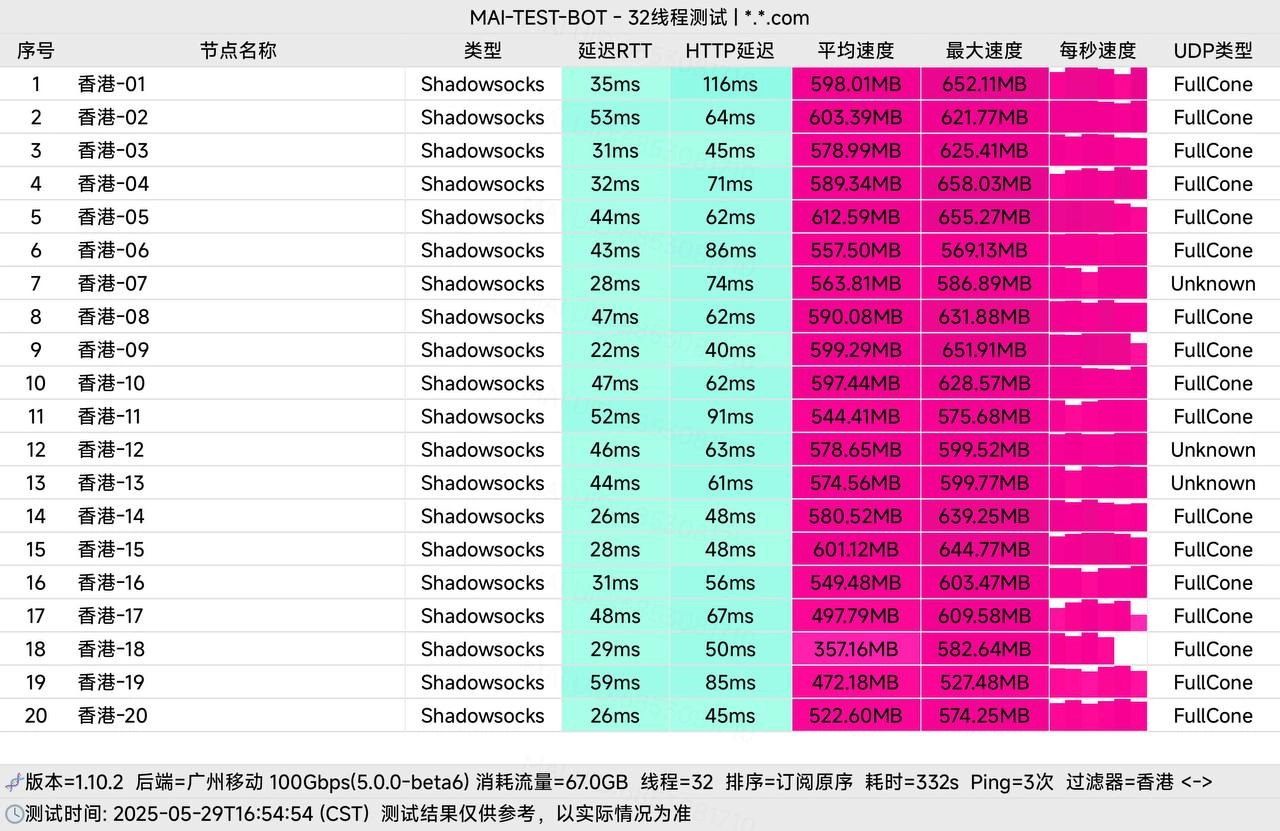 早期 SS 协议时期测速 · 历史存档