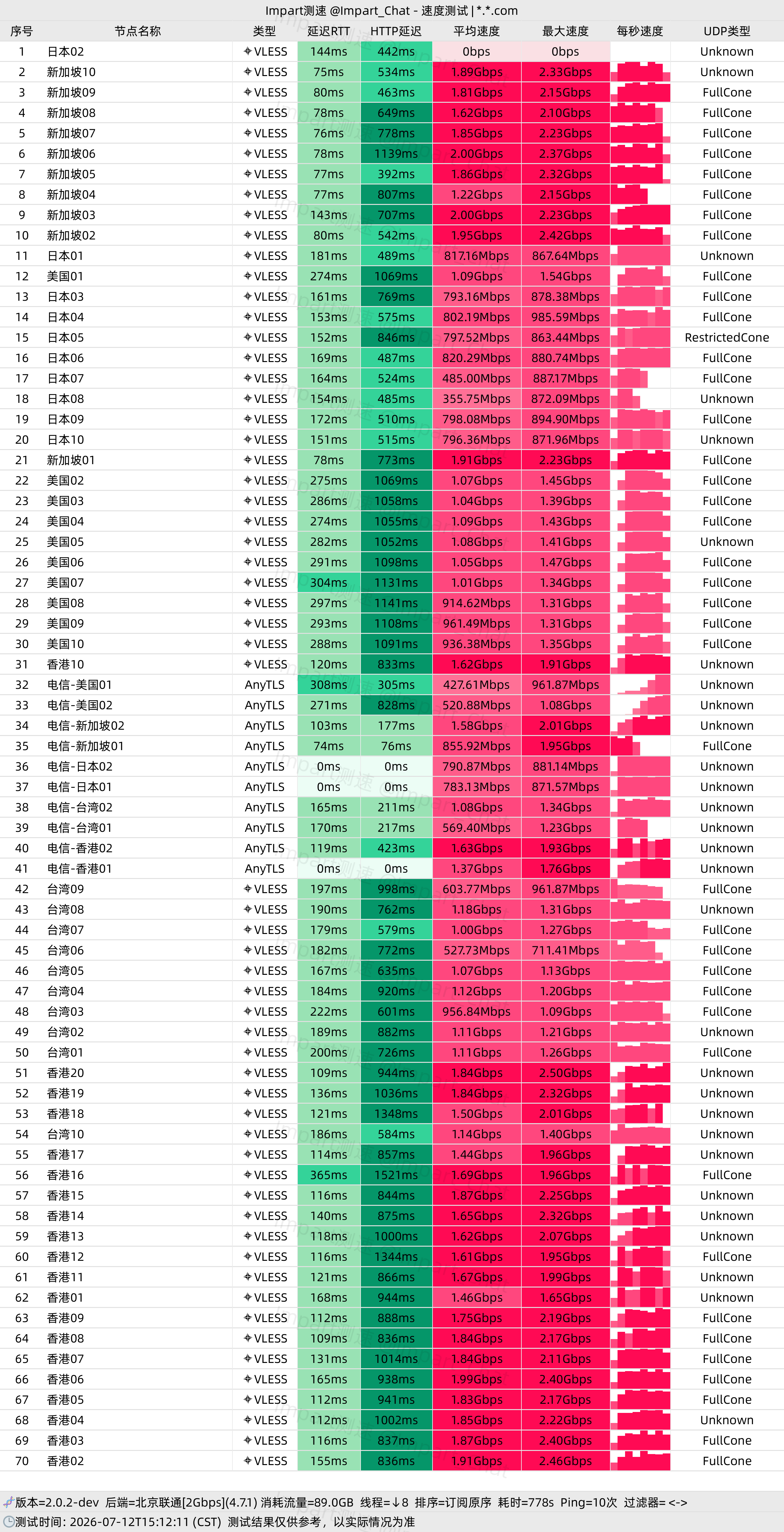 北京联通 2Gbps · 15:12 下午 · 多线程