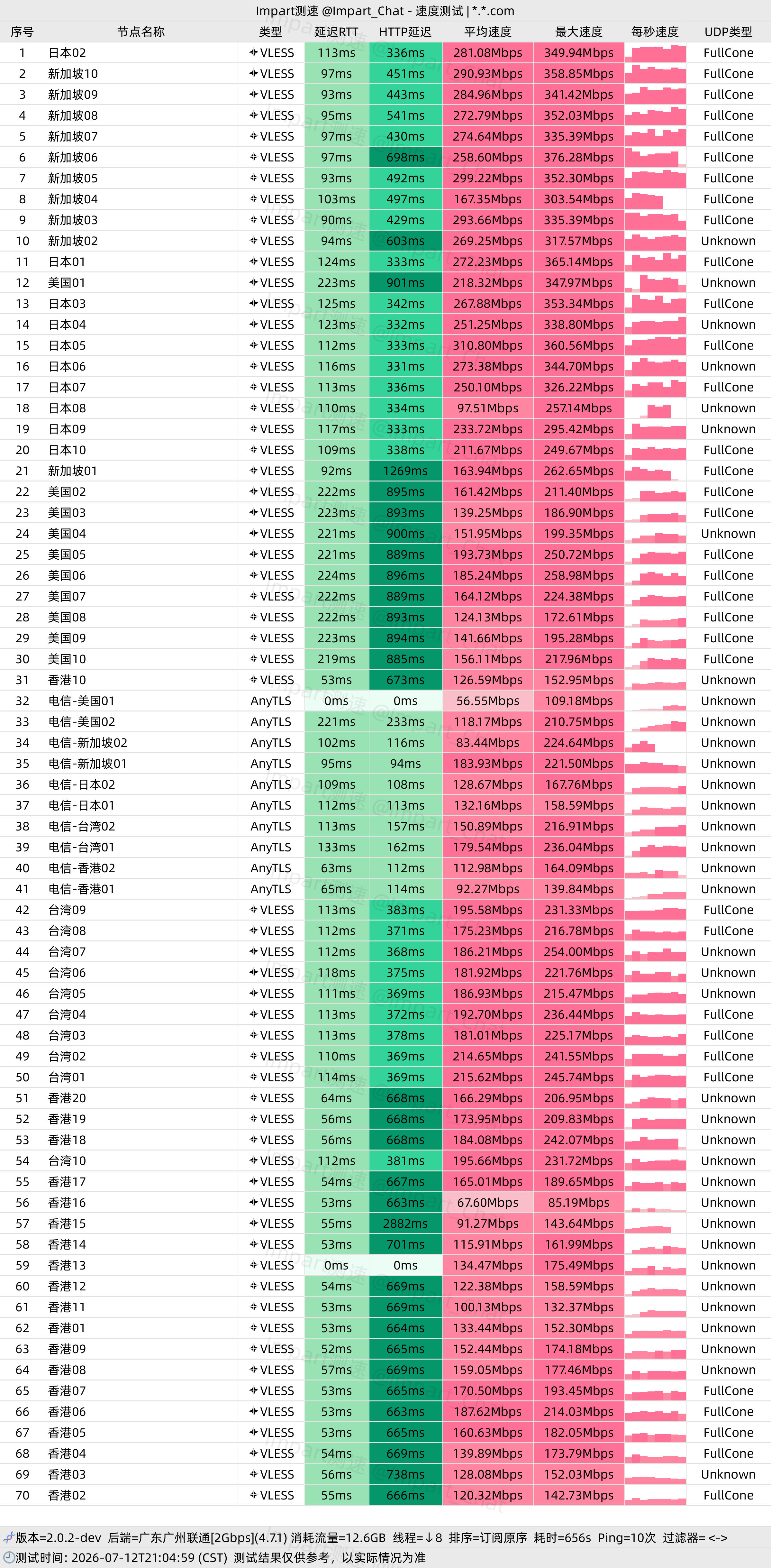 一翻云 广东广州联通 2Gbps 家宽 21:04 晚高峰测速截图