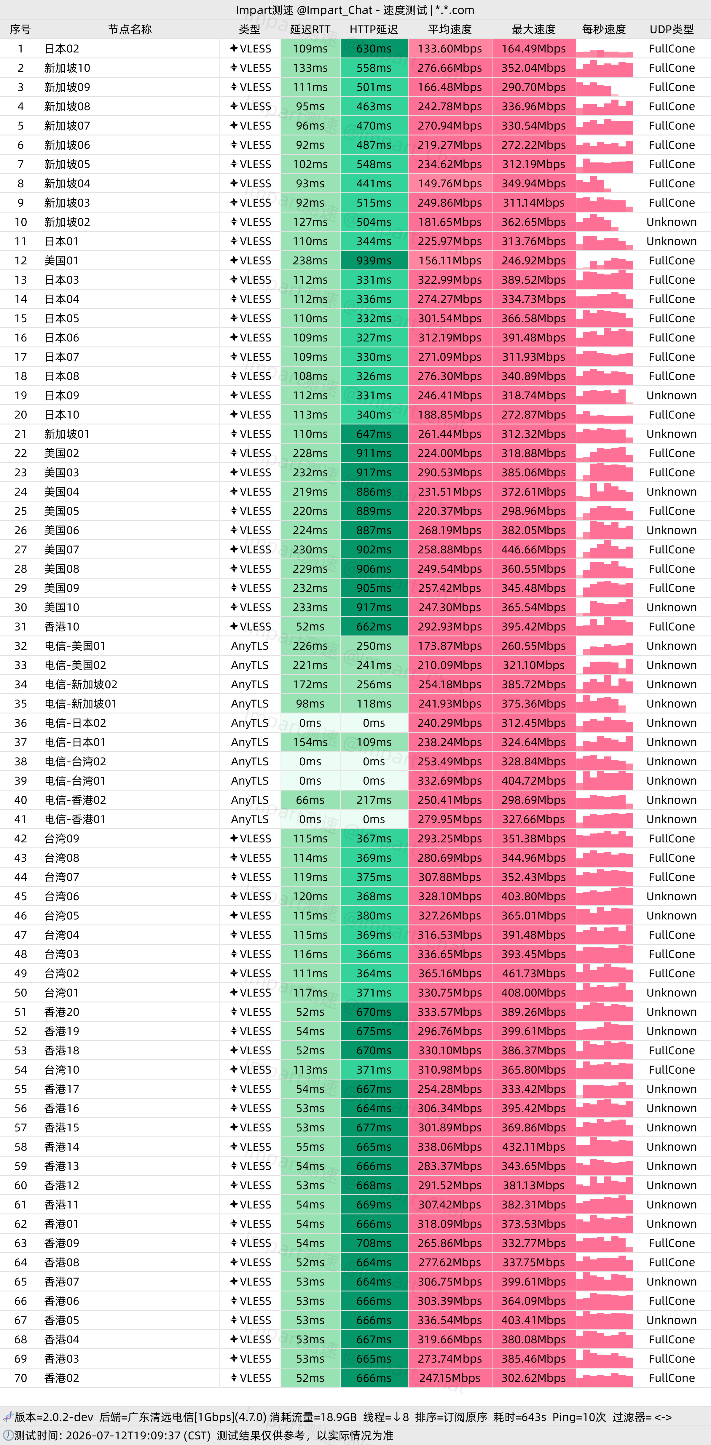 广东清远电信 1Gbps · 19:09 傍晚