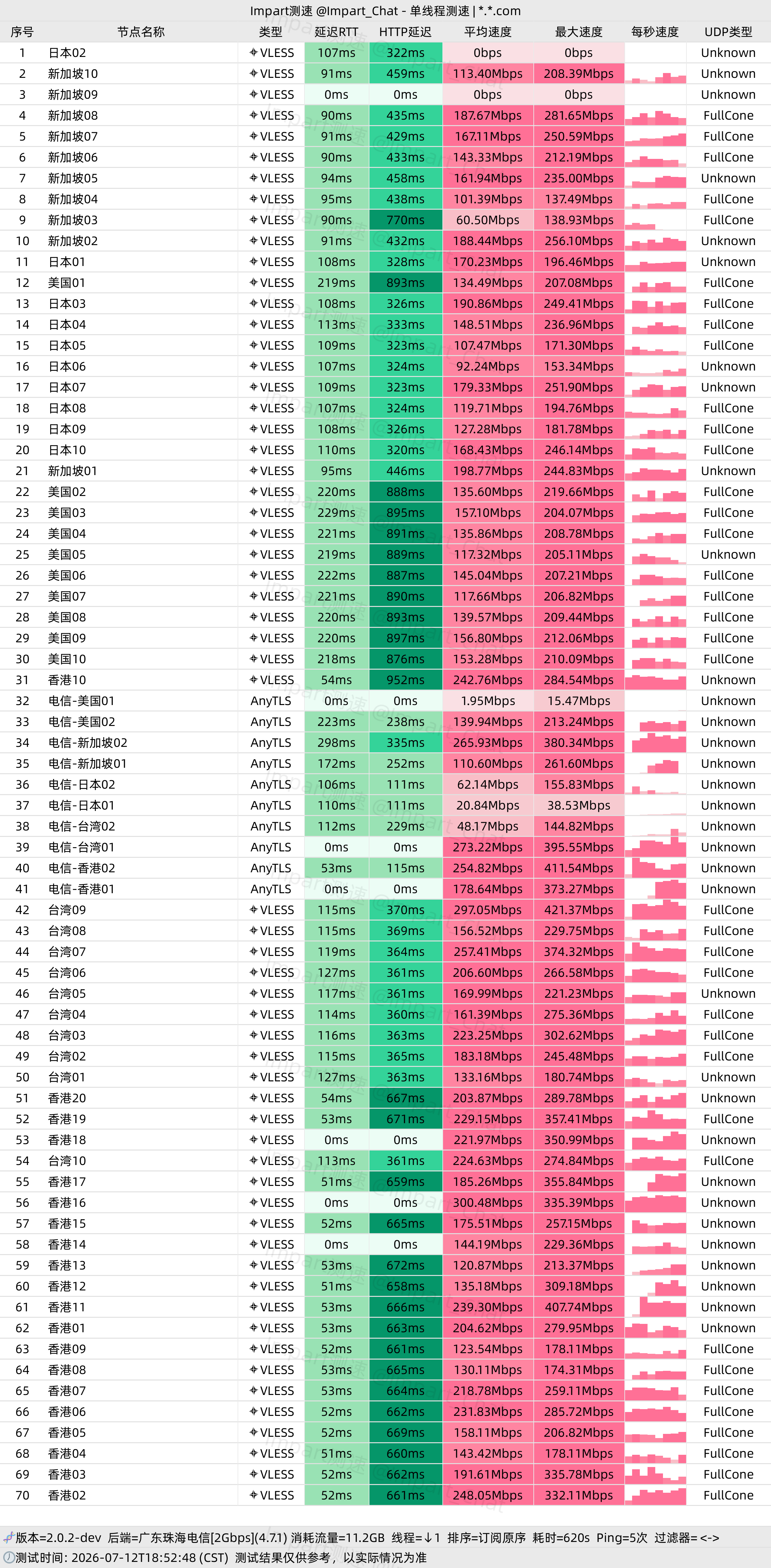 广东珠海电信 2Gbps · 18:52 傍晚 · 70 节点 · 单线程